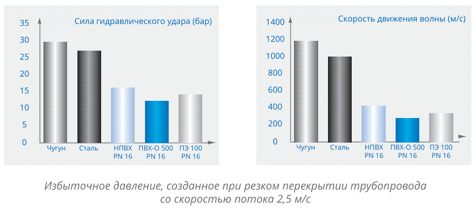 Трубы ПВХ-О MOLECOOL выдерживают гидравлические удары