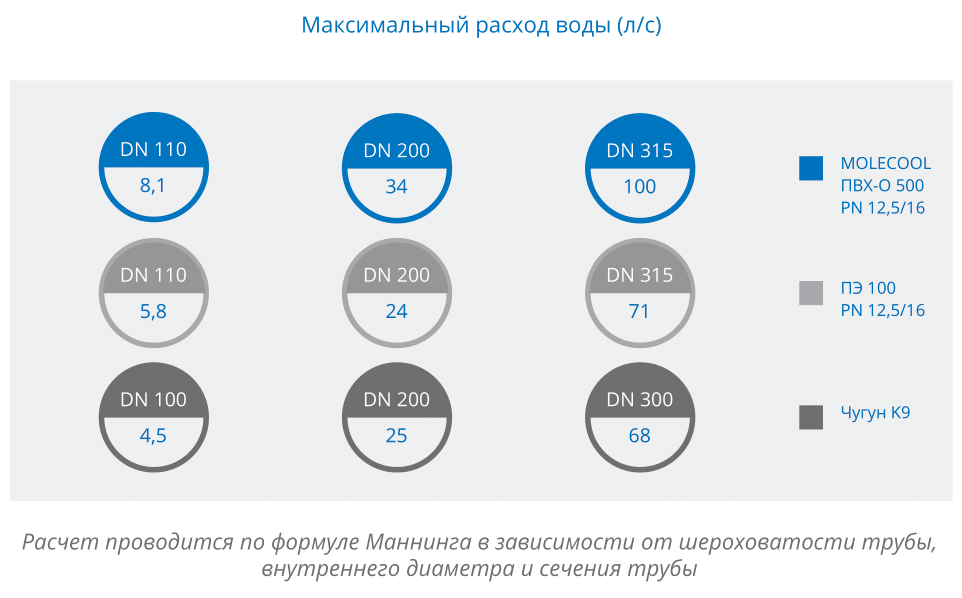 Пропускная способность труб