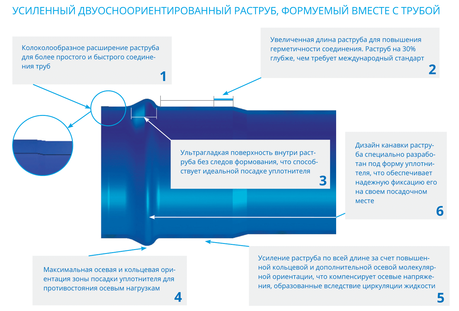 Трубы MOLECOOL с раструбом