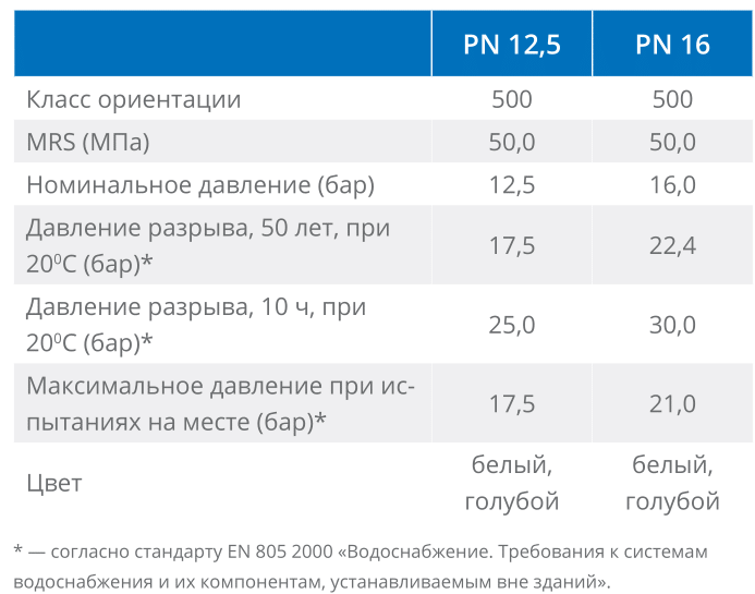 Размеры труб ПВХ-О 500 Molecool